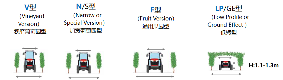 Класифікація типів садових машин F4000